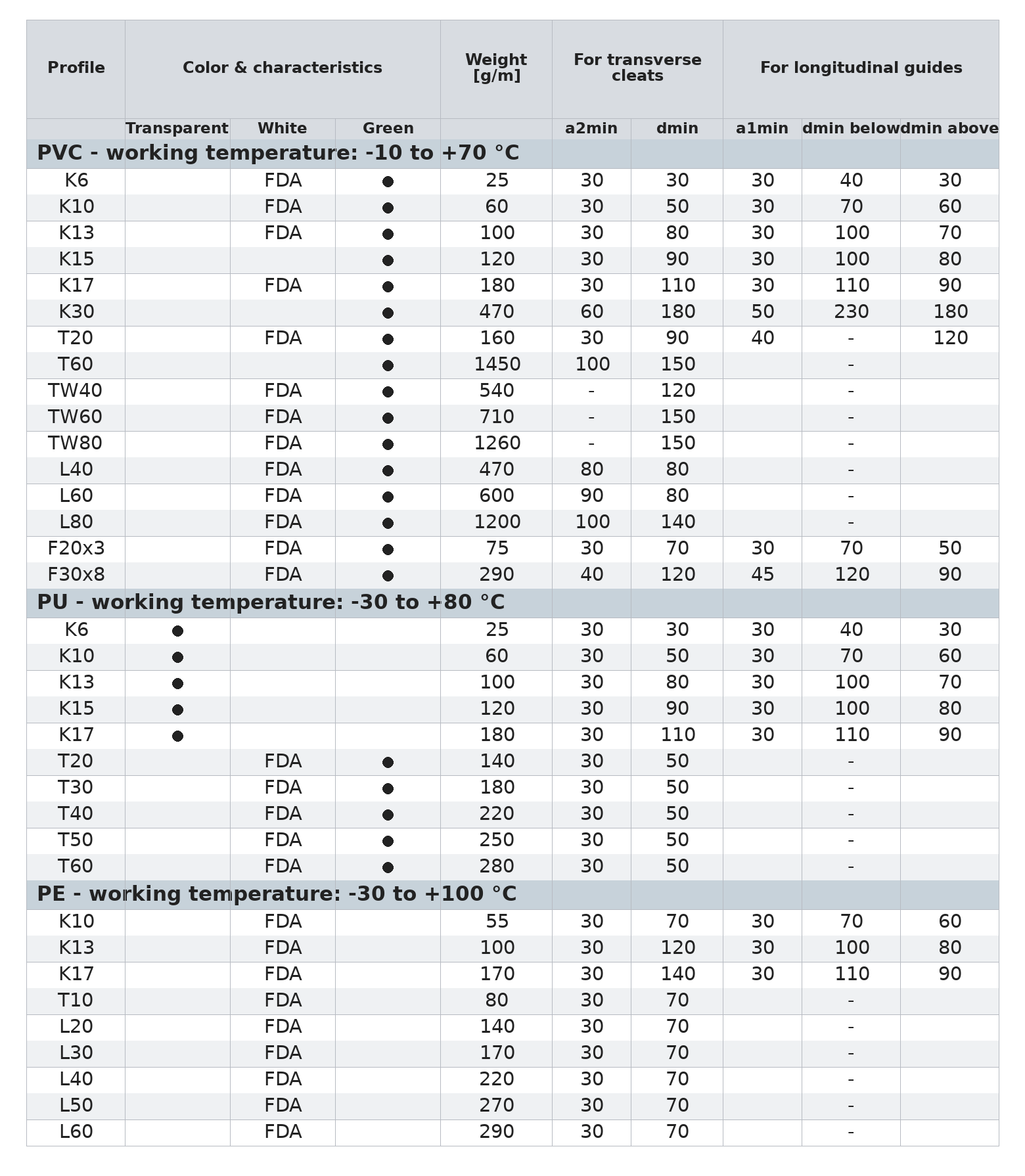 Standard Guide Profile Sizes and Minimum Pulley Diameter Requirements for Conveyor Belts (Standard Parameters for Common Guide Profile Sizes) (Figure 1)