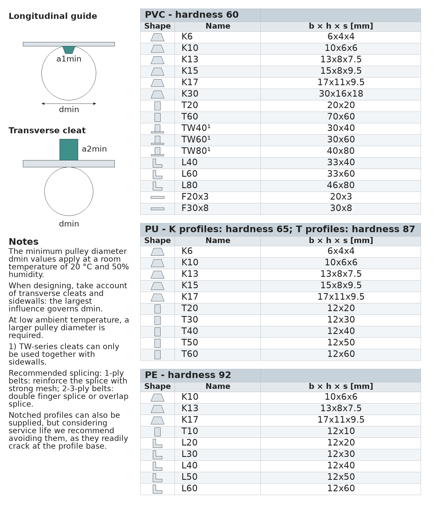 Standard Guide Profile Sizes and Minimum Pulley Diameter Requirements for Conveyor Belts (Standard Parameters for Common Guide Profile Sizes) (Figure 1)