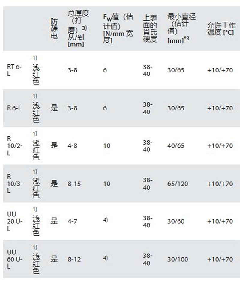 蒙提高耐磨带（Monty Wear-Resistant Belt） L-系列高耐磨表面的糊盒机带(图1)